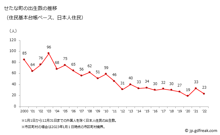 グラフ せたな町(ｾﾀﾅﾁﾖｳ 北海道)の人口と世帯 出生数推移（住民基本台帳ベース）