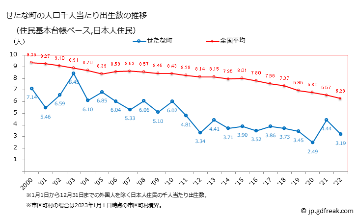 グラフ せたな町(ｾﾀﾅﾁﾖｳ 北海道)の人口と世帯 住民千人当たりの出生数（住民基本台帳ベース）