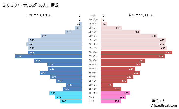 グラフ せたな町(ｾﾀﾅﾁﾖｳ 北海道)の人口と世帯 2010年の人口ピラミッド