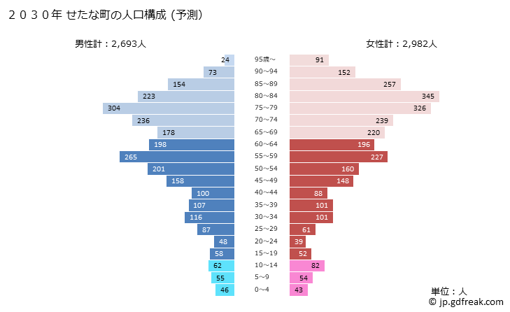 グラフ せたな町(ｾﾀﾅﾁﾖｳ 北海道)の人口と世帯 2030年の人口ピラミッド（予測）