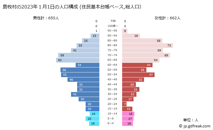 グラフ 島牧村(ｼﾏﾏｷﾑﾗ 北海道)の人口と世帯 2023年の人口ピラミッド（住民基本台帳ベース）