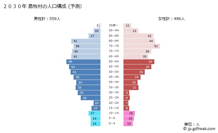 グラフ 島牧村(ｼﾏﾏｷﾑﾗ 北海道)の人口と世帯 2030年の人口ピラミッド（予測）