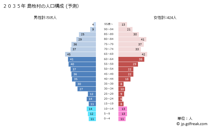 グラフ 島牧村(ｼﾏﾏｷﾑﾗ 北海道)の人口と世帯 2035年の人口ピラミッド（予測）