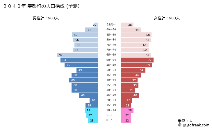 グラフ 寿都町(ｽｯﾂﾁｮｳ 北海道)の人口と世帯 2040年の人口ピラミッド（予測）