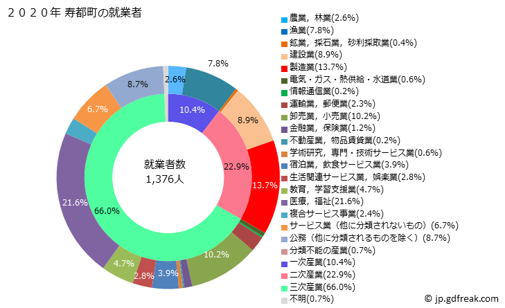 グラフ 寿都町(ｽｯﾂﾁｮｳ 北海道)の人口と世帯 就業者数とその産業構成
