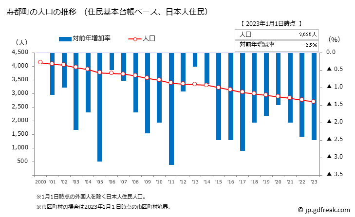グラフ 寿都町(ｽｯﾂﾁｮｳ 北海道)の人口と世帯 人口推移（住民基本台帳ベース）