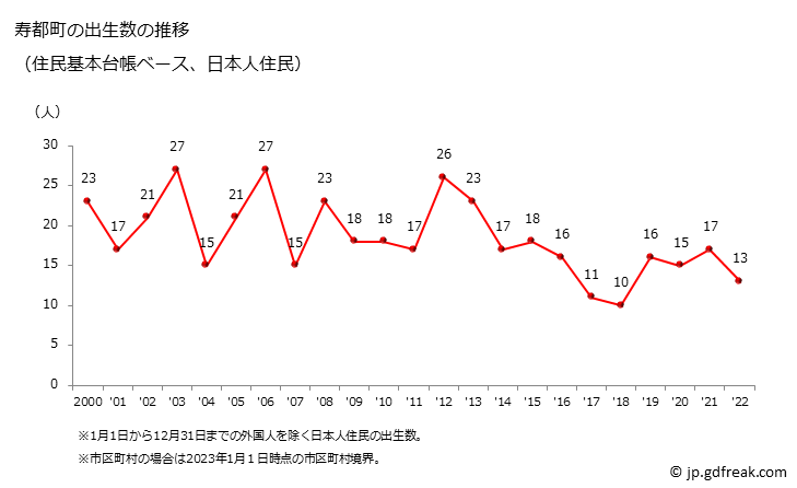 グラフ 寿都町(ｽｯﾂﾁｮｳ 北海道)の人口と世帯 出生数推移（住民基本台帳ベース）