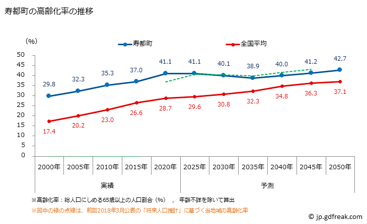 グラフ 寿都町(ｽｯﾂﾁｮｳ 北海道)の人口と世帯 高齢化率の推移