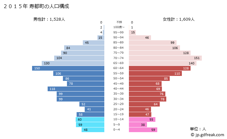 グラフ 寿都町(ｽｯﾂﾁｮｳ 北海道)の人口と世帯 2015年の人口ピラミッド
