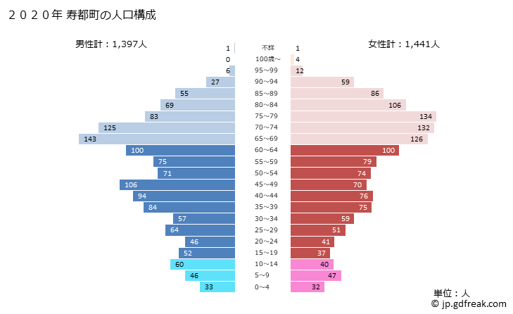 グラフ 寿都町(ｽｯﾂﾁｮｳ 北海道)の人口と世帯 2020年の人口ピラミッド