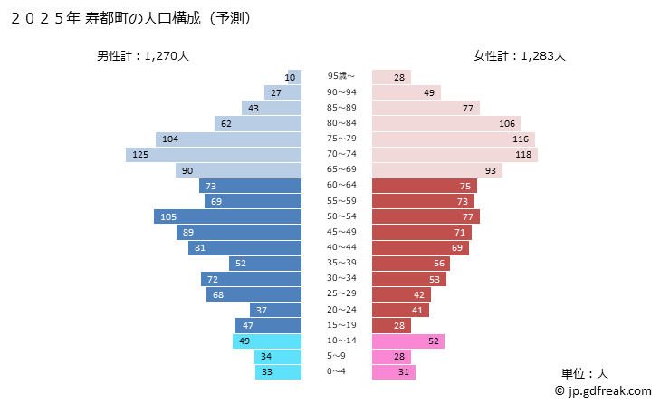 グラフ 寿都町(ｽｯﾂﾁｮｳ 北海道)の人口と世帯 2025年の人口ピラミッド