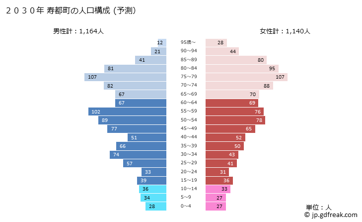 グラフ 寿都町(ｽｯﾂﾁｮｳ 北海道)の人口と世帯 2030年の人口ピラミッド（予測）