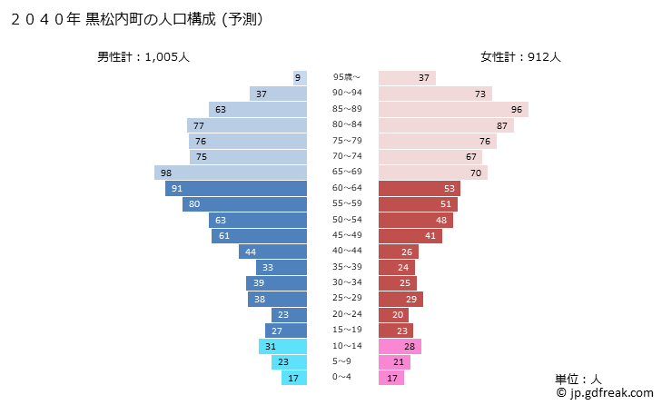 グラフ 黒松内町(ｸﾛﾏﾂﾅｲﾁｮｳ 北海道)の人口と世帯 2040年の人口ピラミッド（予測）