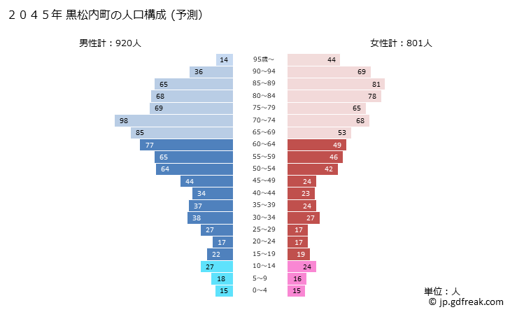 グラフ 黒松内町(ｸﾛﾏﾂﾅｲﾁｮｳ 北海道)の人口と世帯 2045年の人口ピラミッド（予測）