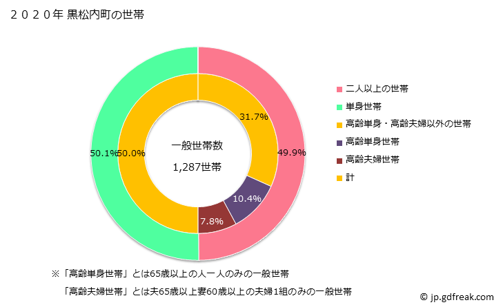 グラフ 黒松内町(ｸﾛﾏﾂﾅｲﾁｮｳ 北海道)の人口と世帯 世帯数とその構成