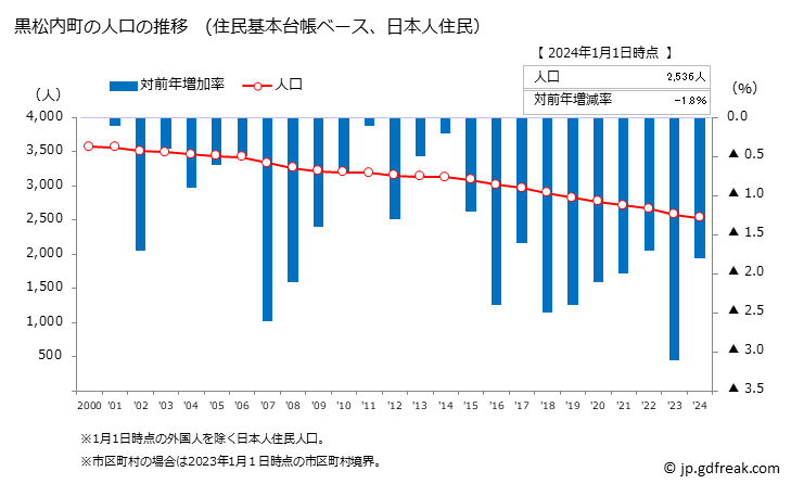 グラフ 黒松内町(ｸﾛﾏﾂﾅｲﾁｮｳ 北海道)の人口と世帯 人口推移（住民基本台帳ベース）