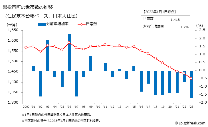 グラフ 黒松内町(ｸﾛﾏﾂﾅｲﾁｮｳ 北海道)の人口と世帯 世帯数推移（住民基本台帳ベース）