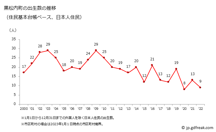 グラフ 黒松内町(ｸﾛﾏﾂﾅｲﾁｮｳ 北海道)の人口と世帯 出生数推移（住民基本台帳ベース）