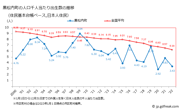 グラフ 黒松内町(ｸﾛﾏﾂﾅｲﾁｮｳ 北海道)の人口と世帯 住民千人当たりの出生数（住民基本台帳ベース）
