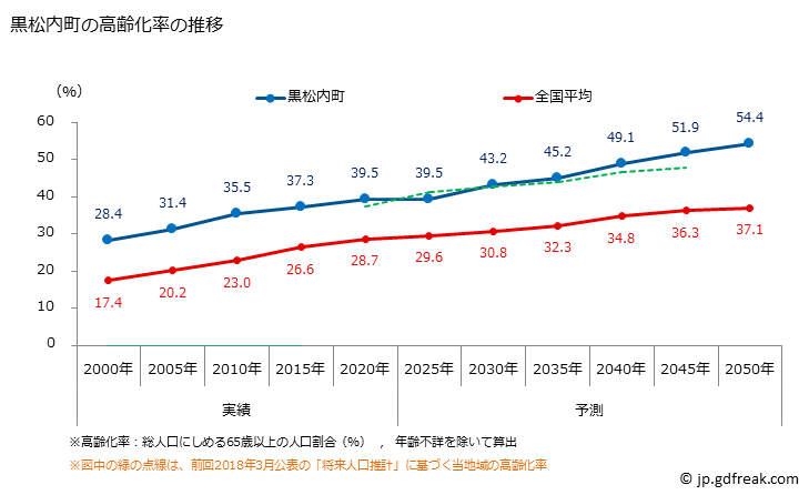 グラフ 黒松内町(ｸﾛﾏﾂﾅｲﾁｮｳ 北海道)の人口と世帯 高齢化率の推移