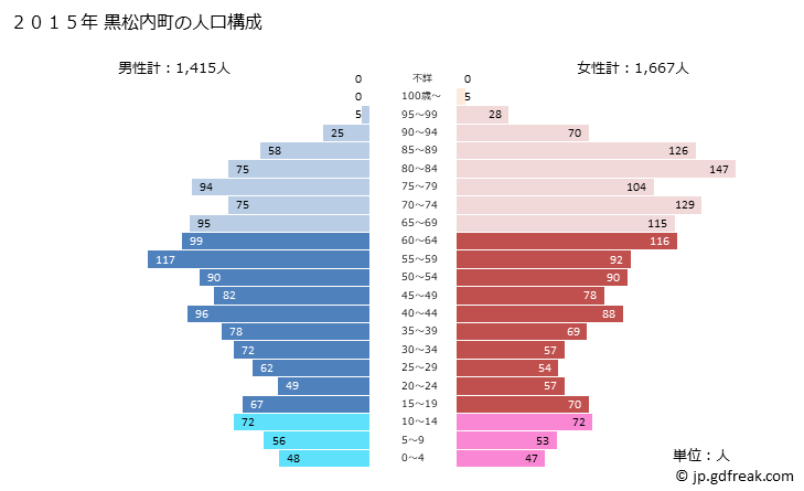 グラフ 黒松内町(ｸﾛﾏﾂﾅｲﾁｮｳ 北海道)の人口と世帯 2015年の人口ピラミッド