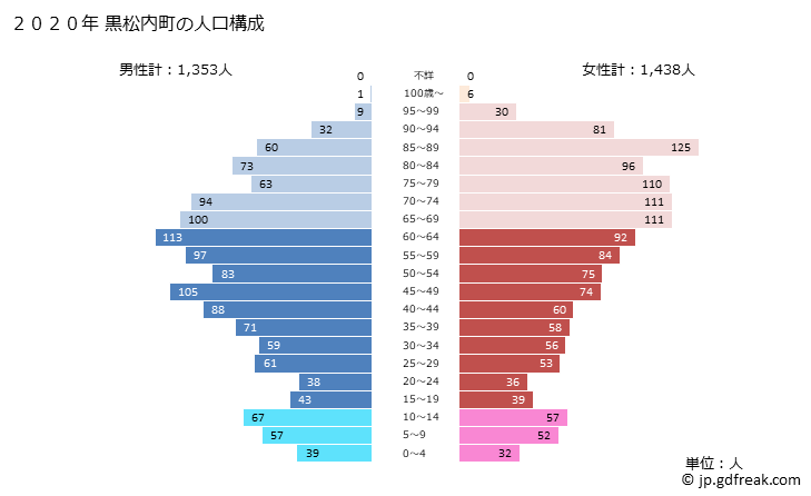 グラフ 黒松内町(ｸﾛﾏﾂﾅｲﾁｮｳ 北海道)の人口と世帯 2020年の人口ピラミッド