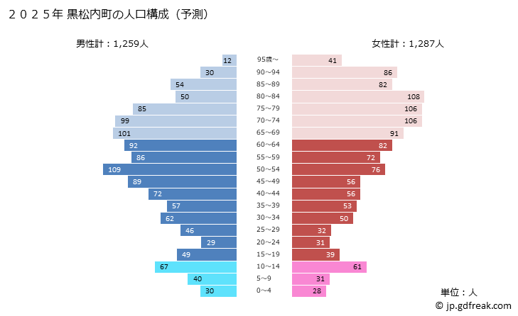 グラフ 黒松内町(ｸﾛﾏﾂﾅｲﾁｮｳ 北海道)の人口と世帯 2025年の人口ピラミッド