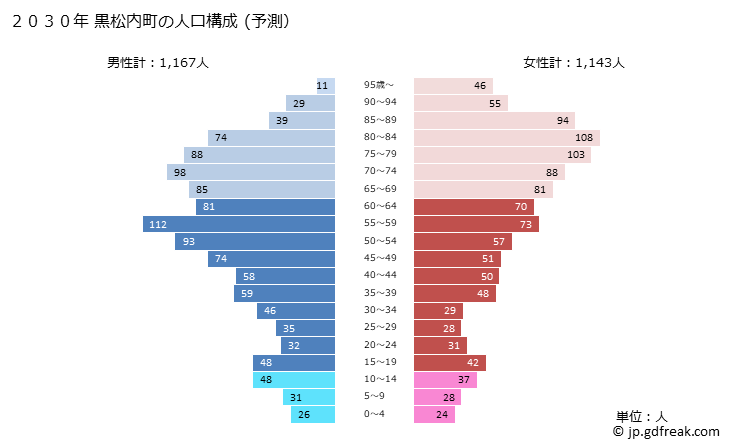 グラフ 黒松内町(ｸﾛﾏﾂﾅｲﾁｮｳ 北海道)の人口と世帯 2030年の人口ピラミッド（予測）