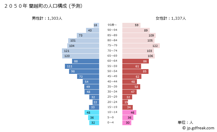 グラフ 蘭越町(ﾗﾝｺｼﾁｮｳ 北海道)の人口と世帯 2050年の人口ピラミッド（予測）