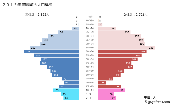 グラフ 蘭越町(ﾗﾝｺｼﾁｮｳ 北海道)の人口と世帯 2015年の人口ピラミッド