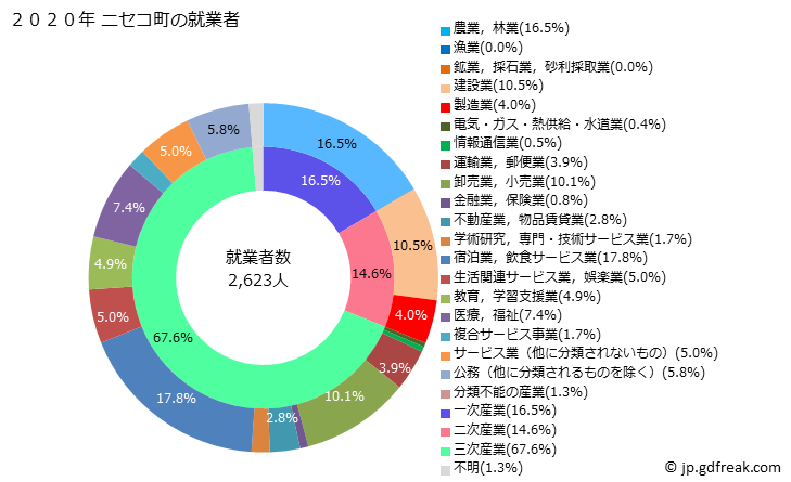 グラフ ニセコ町(ﾆｾｺﾁｮｳ 北海道)の人口と世帯 就業者数とその産業構成