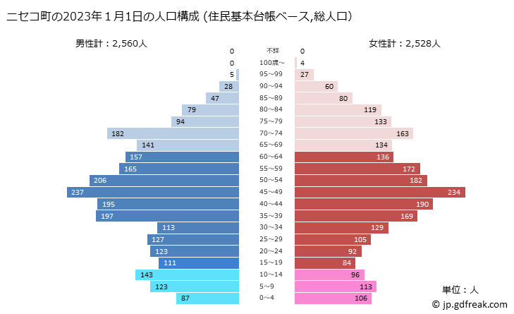 グラフ ニセコ町(ﾆｾｺﾁｮｳ 北海道)の人口と世帯 2023年の人口ピラミッド（住民基本台帳ベース）