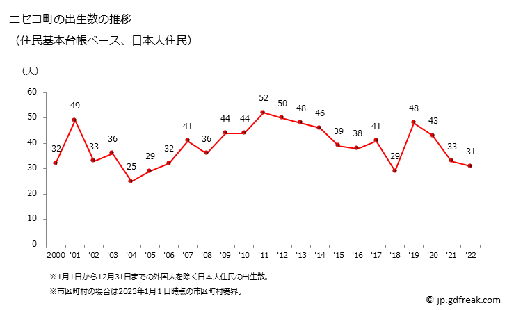 グラフ ニセコ町(ﾆｾｺﾁｮｳ 北海道)の人口と世帯 出生数推移（住民基本台帳ベース）