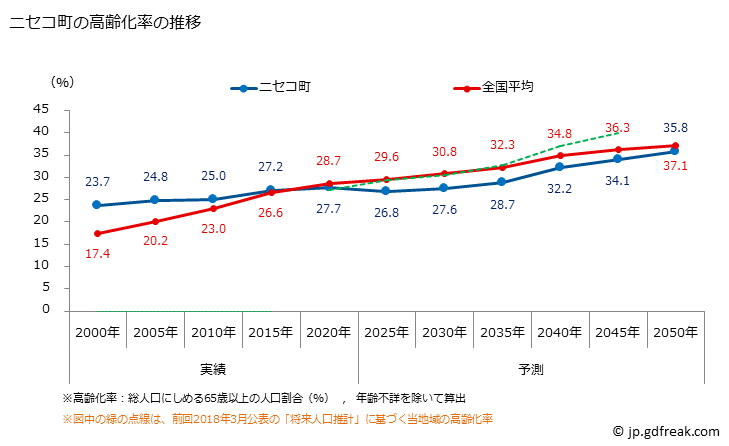 グラフ ニセコ町(ﾆｾｺﾁｮｳ 北海道)の人口と世帯 高齢化率の推移