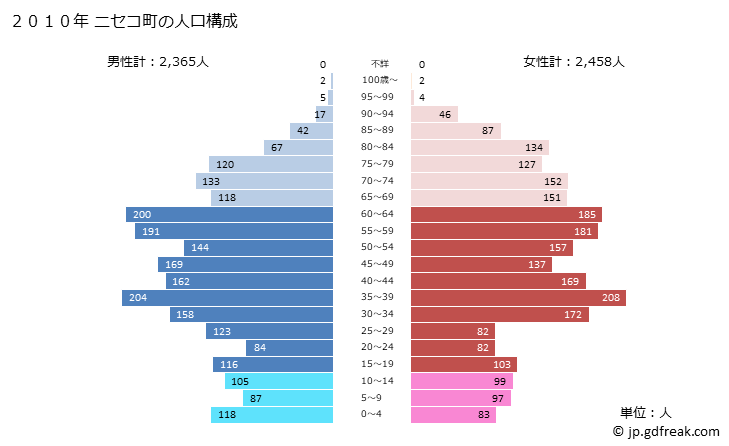 グラフ ニセコ町(ﾆｾｺﾁｮｳ 北海道)の人口と世帯 2010年の人口ピラミッド