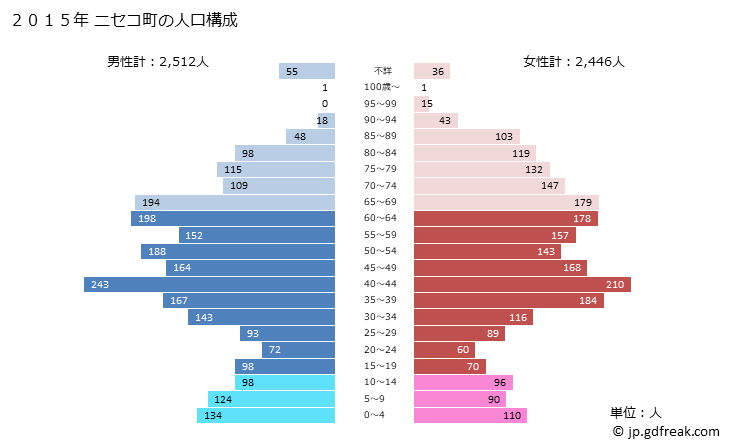 グラフ ニセコ町(ﾆｾｺﾁｮｳ 北海道)の人口と世帯 2015年の人口ピラミッド