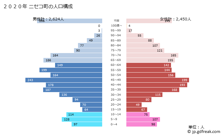 グラフ ニセコ町(ﾆｾｺﾁｮｳ 北海道)の人口と世帯 2020年の人口ピラミッド