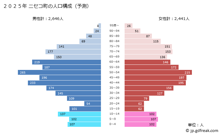 グラフ ニセコ町(ﾆｾｺﾁｮｳ 北海道)の人口と世帯 2025年の人口ピラミッド