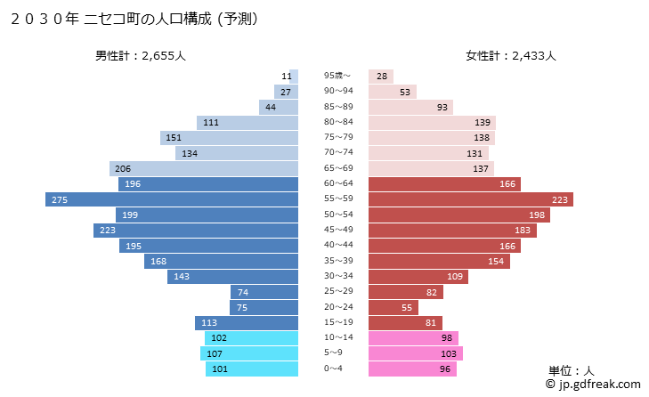 グラフ ニセコ町(ﾆｾｺﾁｮｳ 北海道)の人口と世帯 2030年の人口ピラミッド（予測）