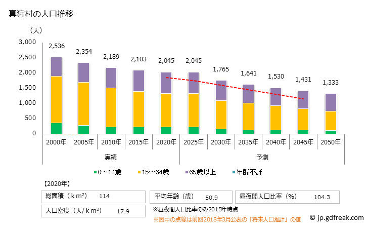 グラフ 真狩村(ﾏｯｶﾘﾑﾗ 北海道)の人口と世帯 人口推移