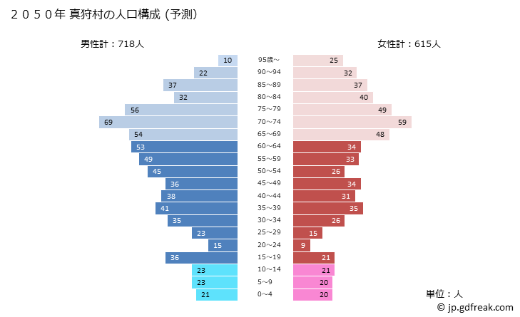 グラフ 真狩村(ﾏｯｶﾘﾑﾗ 北海道)の人口と世帯 2050年の人口ピラミッド（予測）