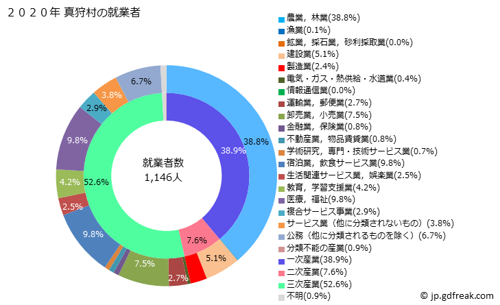 グラフ 真狩村(ﾏｯｶﾘﾑﾗ 北海道)の人口と世帯 就業者数とその産業構成