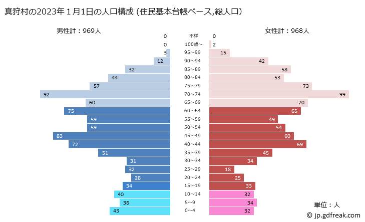 グラフ 真狩村(ﾏｯｶﾘﾑﾗ 北海道)の人口と世帯 2023年の人口ピラミッド（住民基本台帳ベース）