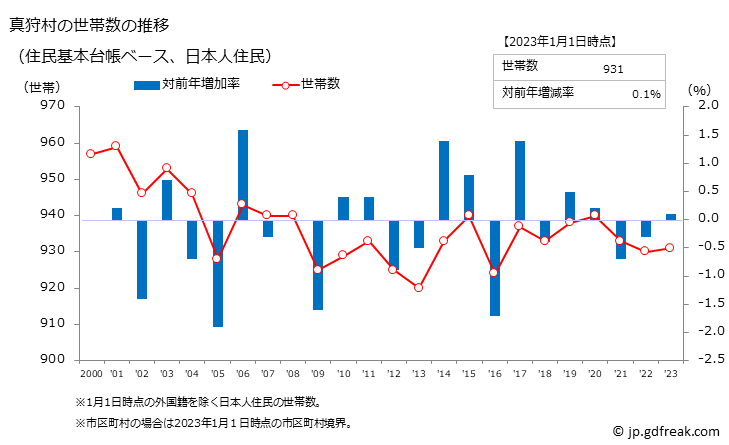 グラフ 真狩村(ﾏｯｶﾘﾑﾗ 北海道)の人口と世帯 世帯数推移（住民基本台帳ベース）