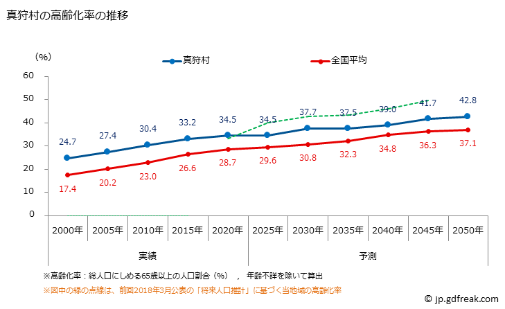 グラフ 真狩村(ﾏｯｶﾘﾑﾗ 北海道)の人口と世帯 高齢化率の推移