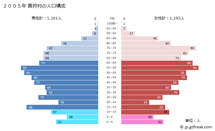 グラフ 真狩村(ﾏｯｶﾘﾑﾗ 北海道)の人口と世帯 2005年の人口ピラミッド