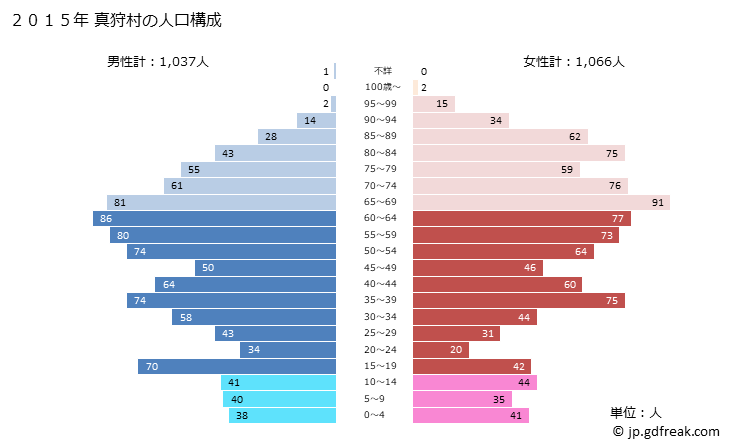 グラフ 真狩村(ﾏｯｶﾘﾑﾗ 北海道)の人口と世帯 2015年の人口ピラミッド
