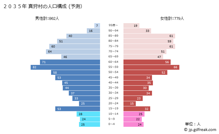 グラフ 真狩村(ﾏｯｶﾘﾑﾗ 北海道)の人口と世帯 2035年の人口ピラミッド（予測）