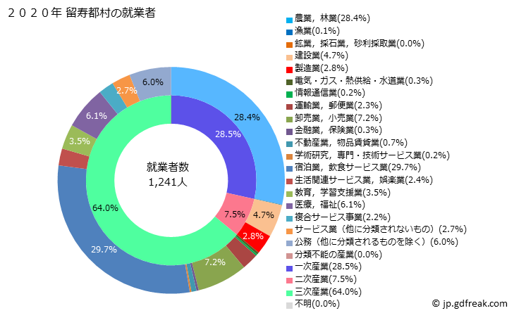 グラフ 留寿都村(ﾙｽﾂﾑﾗ 北海道)の人口と世帯 就業者数とその産業構成