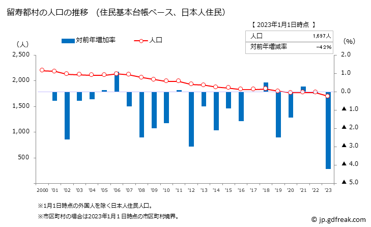 グラフ 留寿都村(ﾙｽﾂﾑﾗ 北海道)の人口と世帯 人口推移（住民基本台帳ベース）